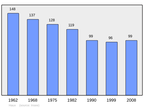 Fayl:Population - Municipality code 64258.svg