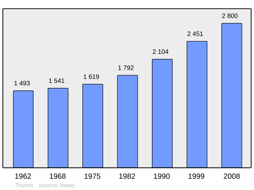 Fayl:Population - Municipality code 69249.svg