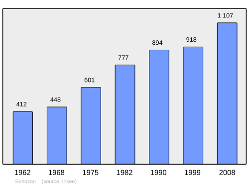 Fayl:Population - Municipality code 71513.svg
