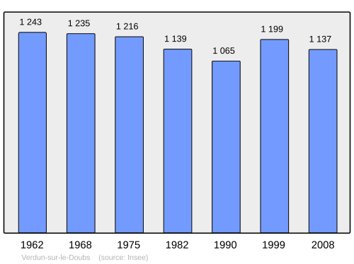 Fayl:Population - Municipality code 71566.svg
