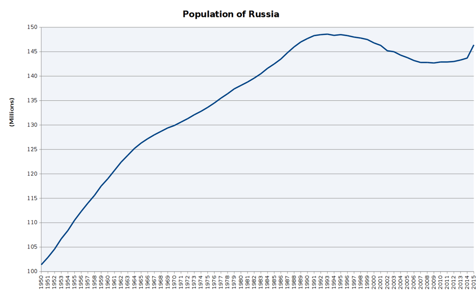 Fayl:Population of Russia.PNG