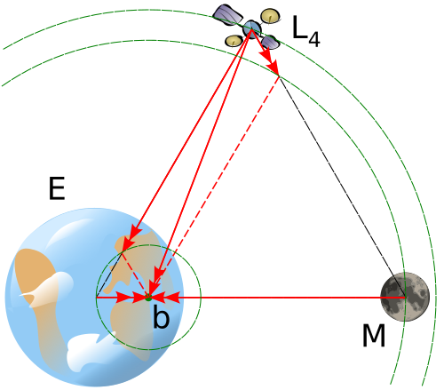 Fayl:L4 diagram.svg