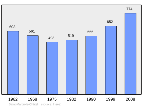 Fayl:Population - Municipality code 01375.svg