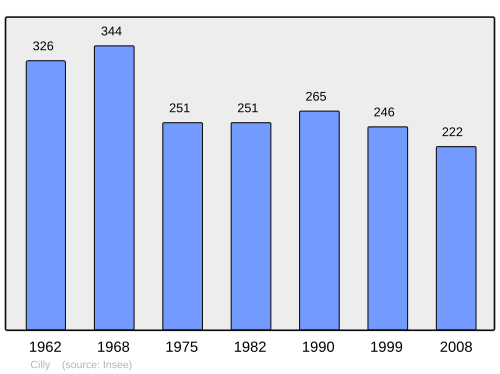 Fayl:Population - Municipality code 02194.svg