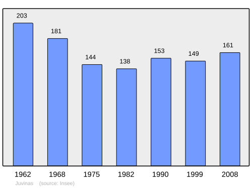 Fayl:Population - Municipality code 07111.svg