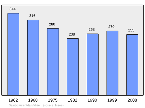 Fayl:Population - Municipality code 24438.svg
