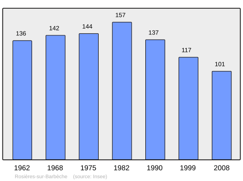 Fayl:Population - Municipality code 25503.svg