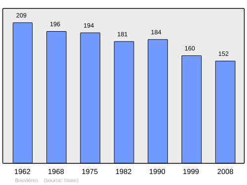 Fayl:Population - Municipality code 26060.svg