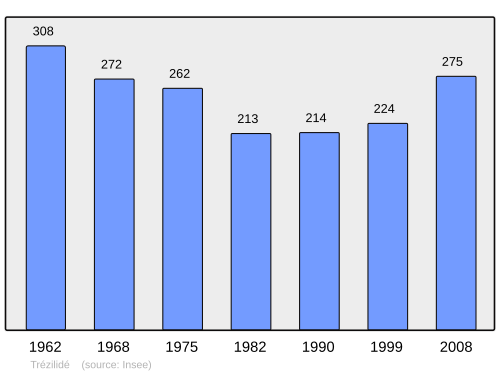 Fayl:Population - Municipality code 29301.svg
