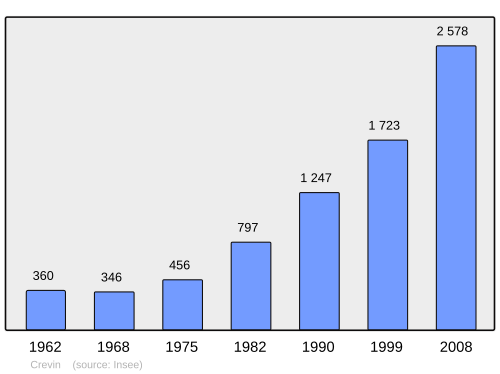 Fayl:Population - Municipality code 35090.svg