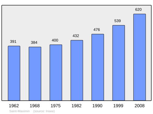 Fayl:Population - Municipality code 38426.svg