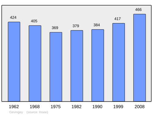 Fayl:Population - Municipality code 39251.svg