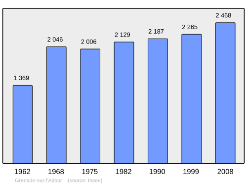Fayl:Population - Municipality code 40117.svg