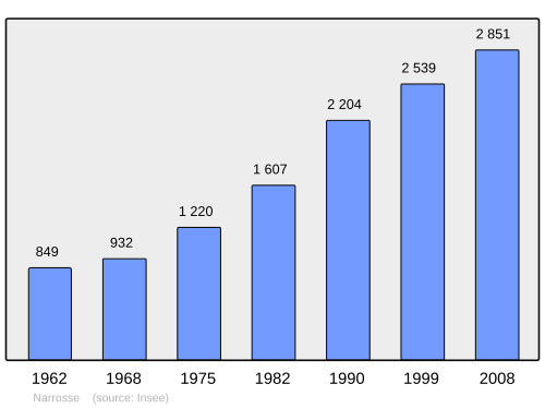 Fayl:Population - Municipality code 40202.svg