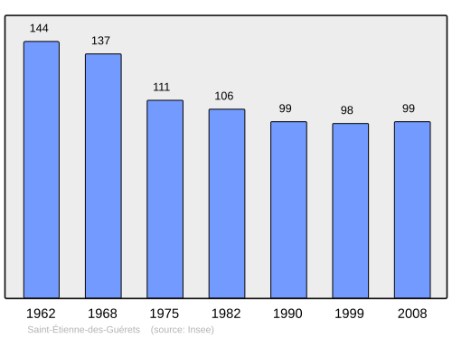 Fayl:Population - Municipality code 41208.svg