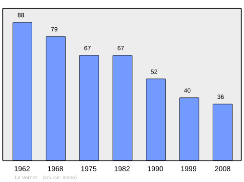 Fayl:Population - Municipality code 43260.svg