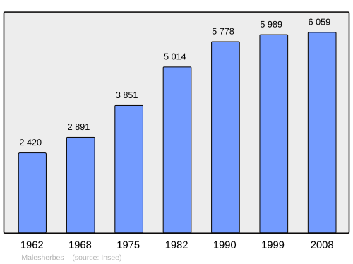 Fayl:Population - Municipality code 45191.svg