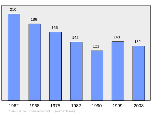 Fayl:Population - Municipality code 50548.svg