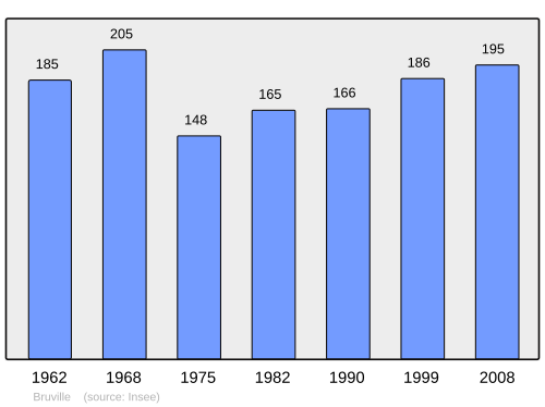 Fayl:Population - Municipality code 54103.svg