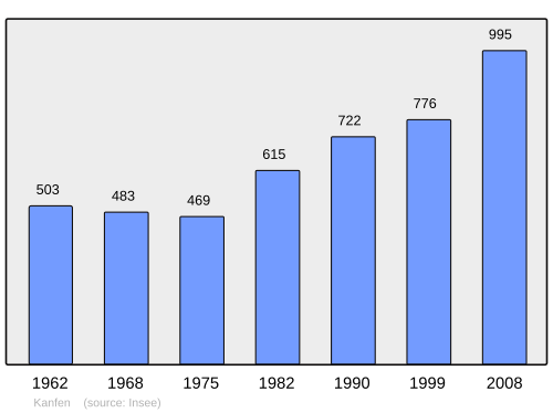 Fayl:Population - Municipality code 57356.svg