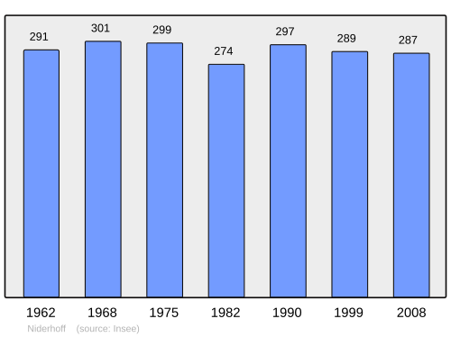 Fayl:Population - Municipality code 57504.svg