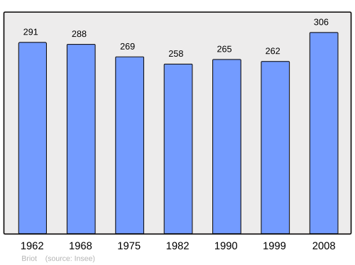 Fayl:Population - Municipality code 60108.svg