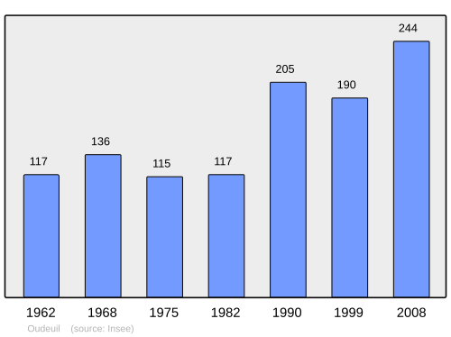 Fayl:Population - Municipality code 60484.svg