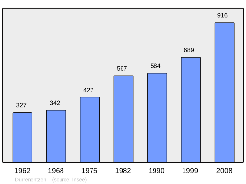 Fayl:Population - Municipality code 68076.svg