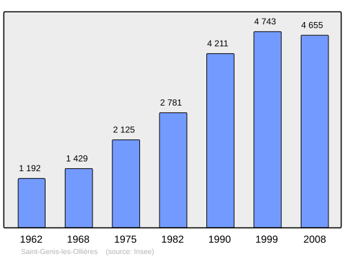 Fayl:Population - Municipality code 69205.svg