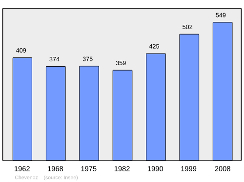 Fayl:Population - Municipality code 74073.svg