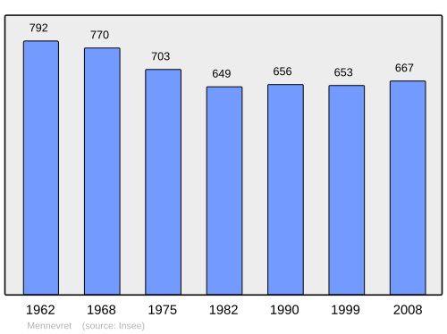 Fayl:Population - Municipality code 02476.svg