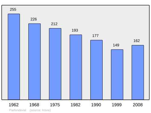 Fayl:Population - Municipality code 02586.svg