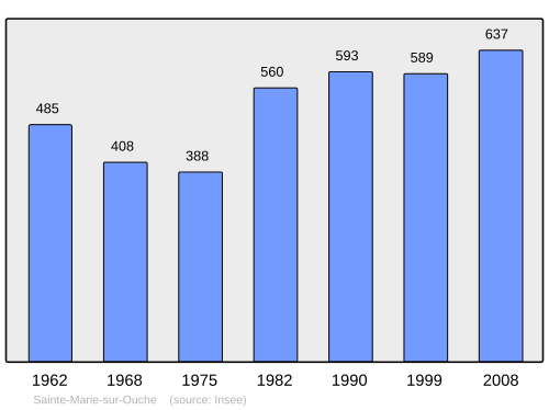 Fayl:Population - Municipality code 21559.svg