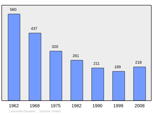 Fayl:Population - Municipality code 22124.svg