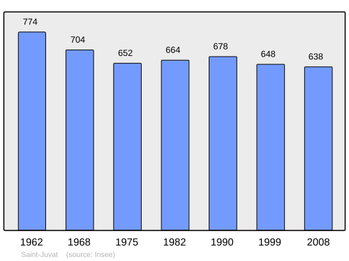 Fayl:Population - Municipality code 22308.svg