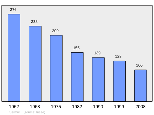 Fayl:Population - Municipality code 23171.svg