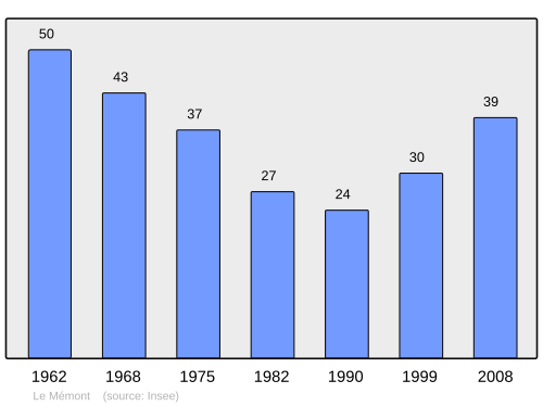 Fayl:Population - Municipality code 25373.svg