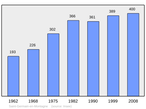 Fayl:Population - Municipality code 39481.svg