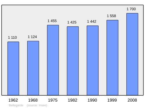 Fayl:Population - Municipality code 45031.svg