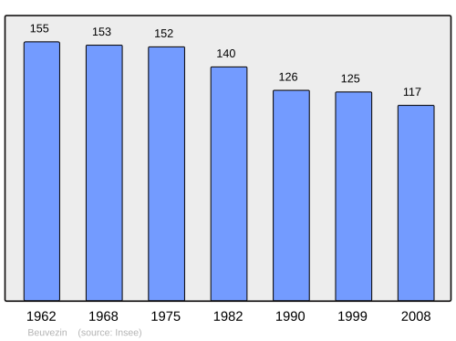 Fayl:Population - Municipality code 54068.svg