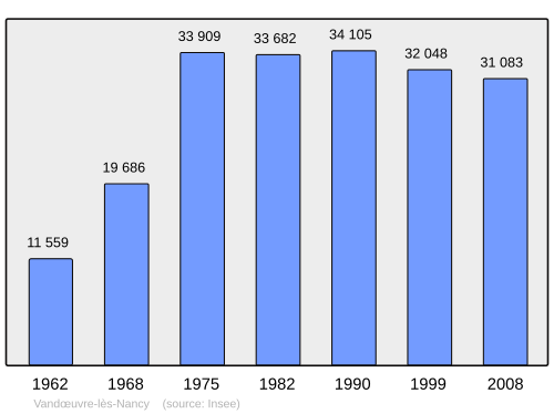 Fayl:Population - Municipality code 54547.svg