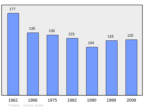 Fayl:Population - Municipality code 57225.svg