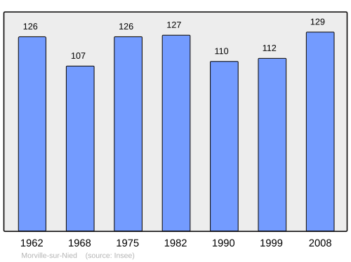 Fayl:Population - Municipality code 57486.svg