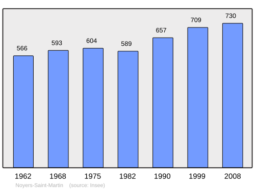 Fayl:Population - Municipality code 60470.svg