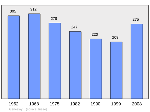 Fayl:Population - Municipality code 61186.svg