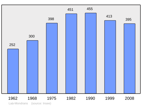 Fayl:Population - Municipality code 64286.svg