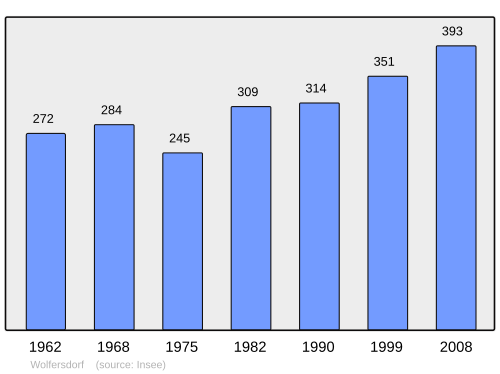 Fayl:Population - Municipality code 68378.svg