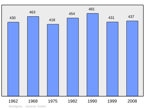 Fayl:Population - Municipality code 70083.svg