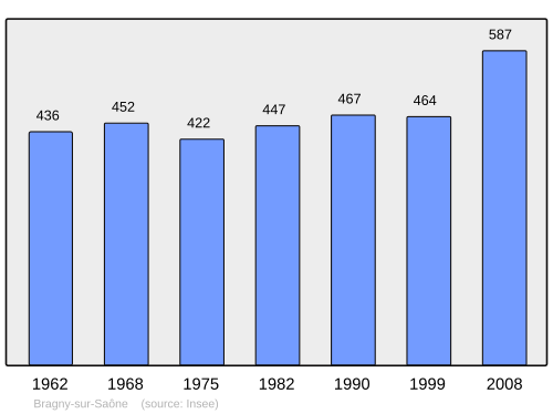 Fayl:Population - Municipality code 71054.svg