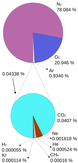 Fayl:Atmosphere gas proportions.svg